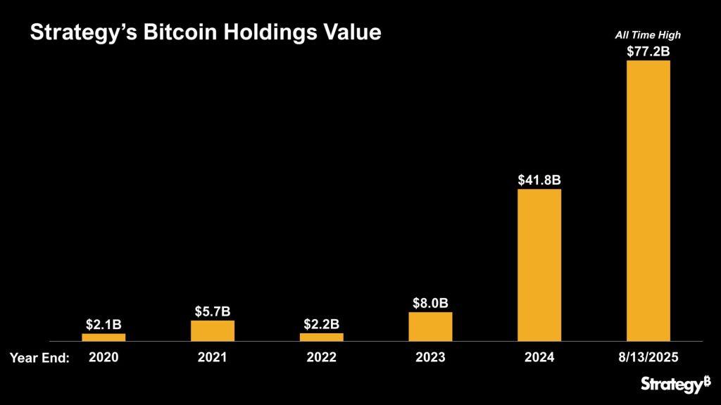 Strategy and El Salvador saw massive gains as Bitcoin hit new peak