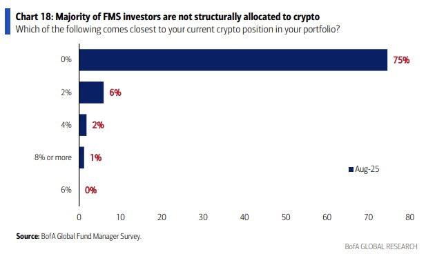 Bullish market momentum fails to sway global fund managers toward crypto, survey shows