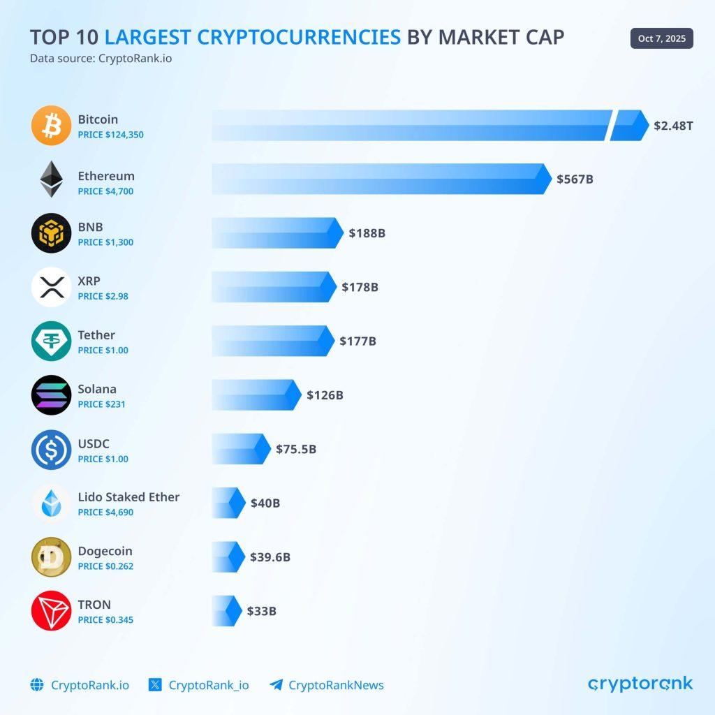 BNB hits new all-time high amid rising memecoin activities; surpasses XRP in market value