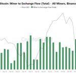 Bitcoin miners just moved $5.6B to exchanges under AI escape plan