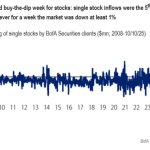 Bitcoin surges above $110k, Ethereum rises over $4k amid renewed ‘buy the dip’ fervor