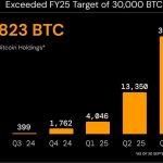Metaplanet surges past 30,000 BTC creating 4th largest Bitcoin treasury