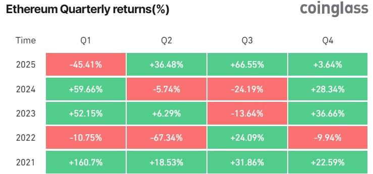 Ethereum rebound outperforms market amid strongest performance since 2021