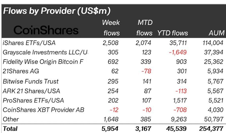 US shutdown and weak jobs data drive record $6B crypto inflows