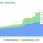 10% of Ethereum now locked in ETFs and treasuries – does ETH supply squeeze follow?