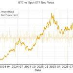 Does a weaker dollar drive Bitcoin price now?