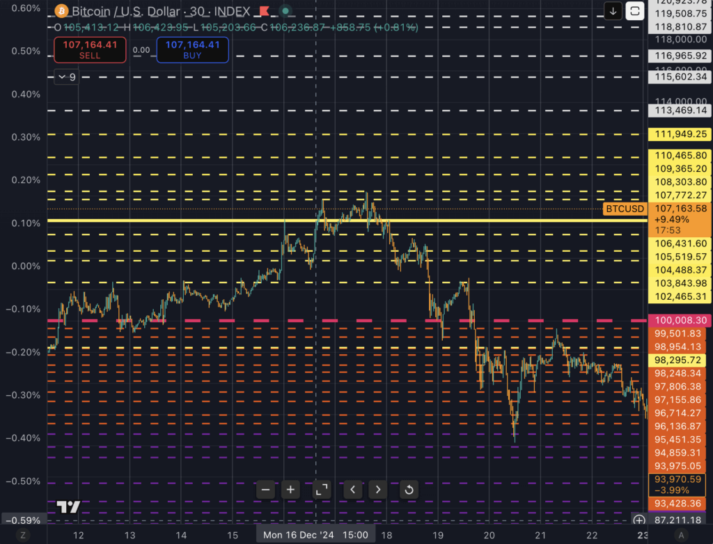 Bull or bear? Today’s $106k retest could decide Bitcoin’s fate