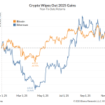 Crypto on track to be one of the worst-performing asset classes of the year