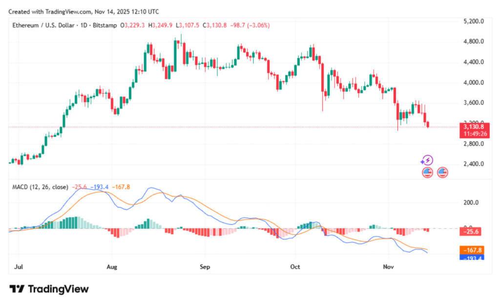 Ethereum Price Prediction 2025: ETH Dips to $3,200 on Holder Selling Frenzy, Whales Defy Losses—$EV2 Presale Ignites Gaming Rally