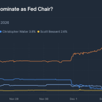 New front runner for Fed chair is pro-crypto – violent dollar collapse needed for Bitcoin to rally