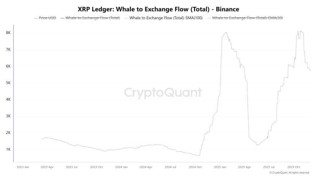 While Ethereum whales rotate, XRP data shows a fatal concentration flaw that leaves one group holding the bag.