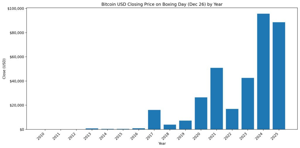 Bitcoin just missed its $95k Boxing Day record, triggering signal that demands immediate attention