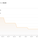 Bitcoin difficulty just retreated, but a more critical “survival metric” signals the mining sector is bleeding out