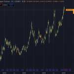 Forget silver, Copper’s AI-fueled explosion exposes a “higher for longer” trap that most crypto traders are ignoring
