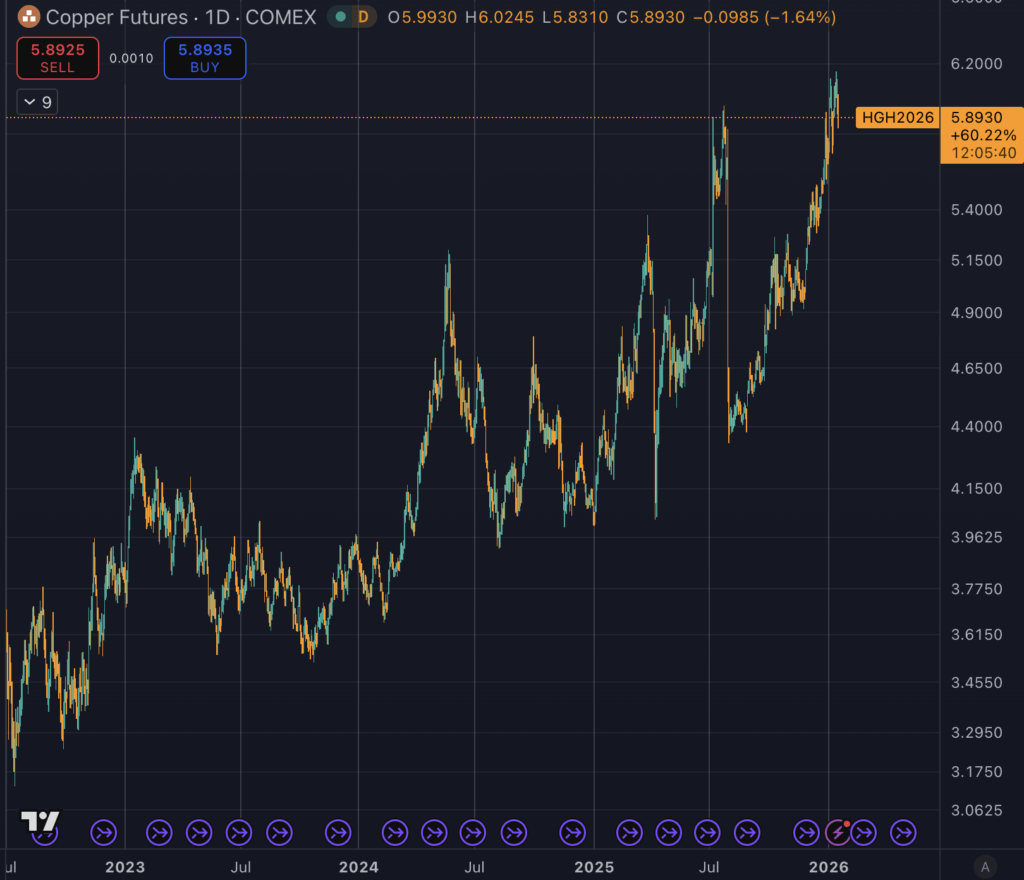 Forget silver, Copper’s AI-fueled explosion exposes a “higher for longer” trap that most crypto traders are ignoring