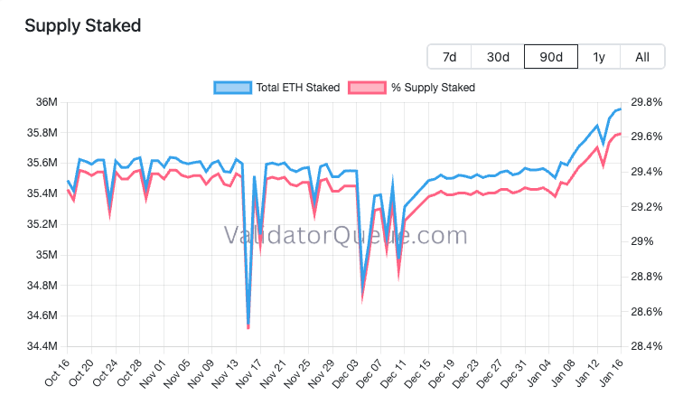 Ethereum staking just hit a $118B record at 30% of all coins, but one whale might be skewing the signal