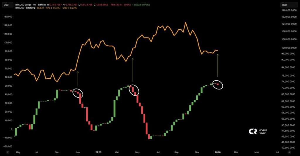 Last time these whales did this Bitcoin surged to new highs but key data suggests messy weeks ahead