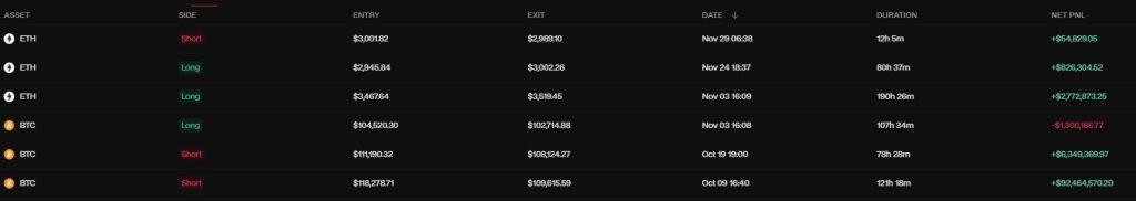 The “insider wallet” that made over $100M on October tariff trade in threat of liquidation if one asset continues to dip