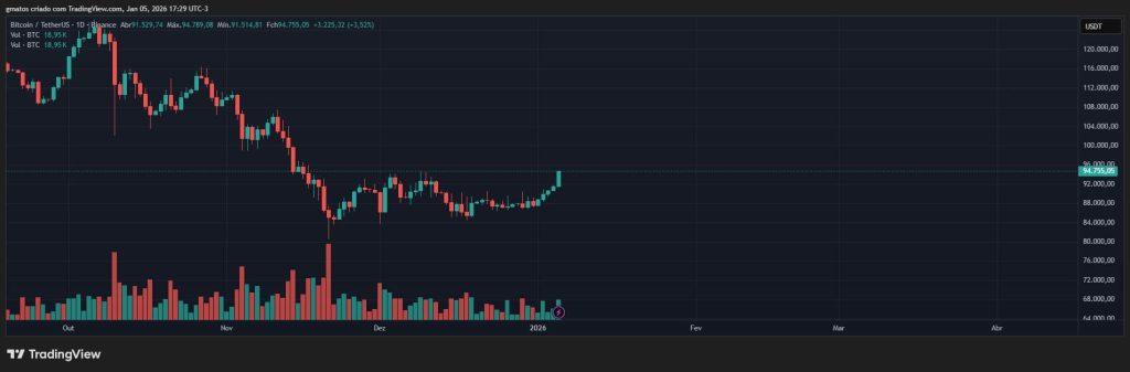Bitcoin breaks $94,000 for the first time in a month: Why is crypto up today?