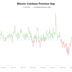 Binance traders are panic selling but HODLing on Coinbase  — the $60,000 BTC stress test