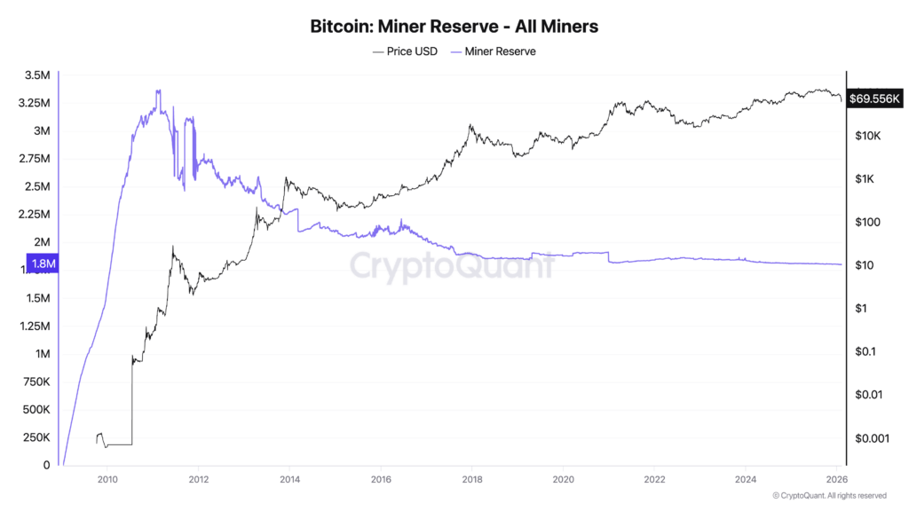 Crypto market bottom is closer than you think as Bitcoin miner reserves crash to historic lows
