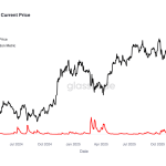 Bitcoin sinks below the $70,000 critical support but XRP is hit hardest