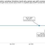 If CLARITY stalls, on-chain perps stay offshore — and US traders get pushed out