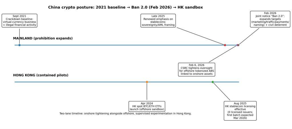 China Bitcoin legalization is priced at 5% but Beijing’s February 2026 Ban 2.0 made one detail brutal