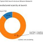 Crypto VC funding surging again sounds like a rally, until you trace where the money actually lands