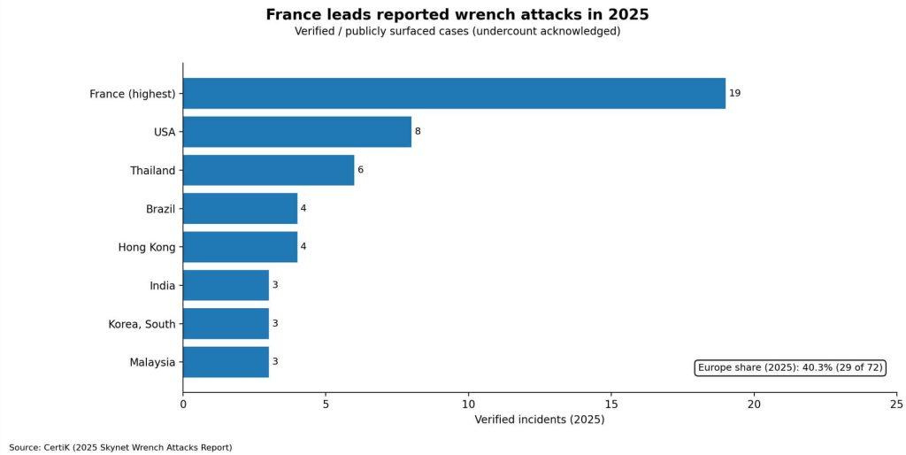 Binance employee hunted down in botched France home invasion as crypto “wrench attack” spike spreads