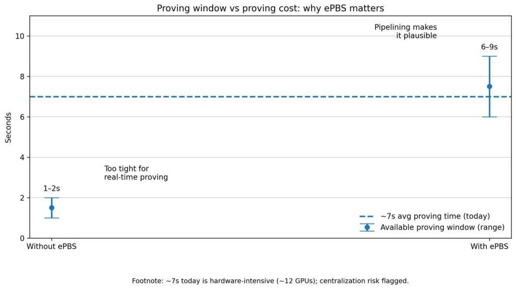 Ethereum wants home validators to verify proofs but a 12 GPU reality raises a new threat