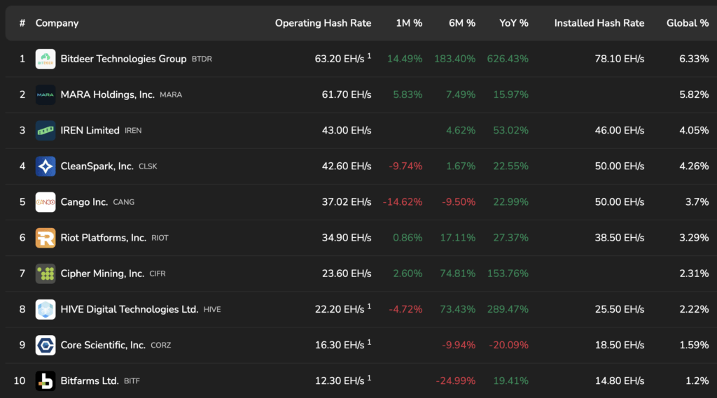 Largest US Bitcoin miner dumps entire BTC stash as margin pressure intensifies