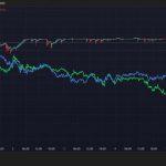 Monero and Zcash Fall Over 28% in Past Week, but Privacy Peer ZANO Holds Steady