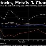 Bitcoin surges over $72k to outperform gold and stocks since Iran strikes, but one brutal sell wall is looming