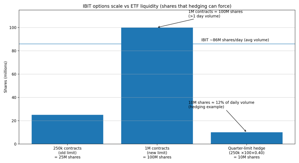 Bitcoin volatility could explode in April as SEC reviews the market behind ETF leverage