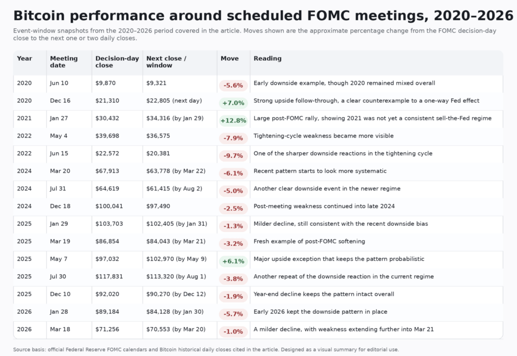 Bitcoin traders dump coins within 48 hours of Fed meetings as new data reveals systematic FOMC weakness