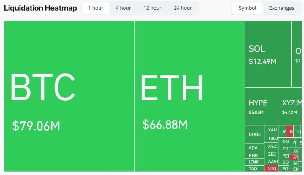 Bitcoin drops toward $65k after new Trump Iran delay sends oil higher, triggering $200M wipeout