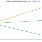 Bitcoin price just collapsed because the macro selloff collided with a $14 billion options expiry this morning