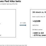 Fed rate cut chance hits zero, threatening stagflation where Bitcoin thrives as a hedge against long term inflation