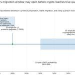 As quantum ‘Q-Day’ jumps to 2029, Ethereum faces a new fight over what to do with coins left in old wallets
