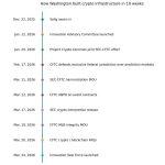 Why a quiet but important power shift is happening in Washington around crypto