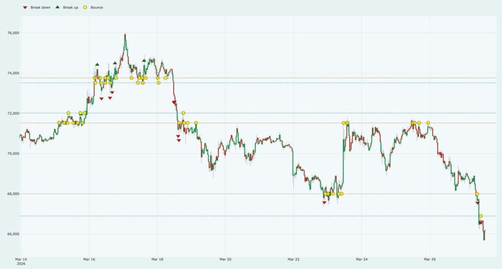 Bitcoin price is heading for weekend collapse to $61k – will a social media post from Trump save it?