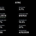 Strategy’s STRC hits record trading volume after massive $1B Bitcoin purchase as market cap doubles since Friday