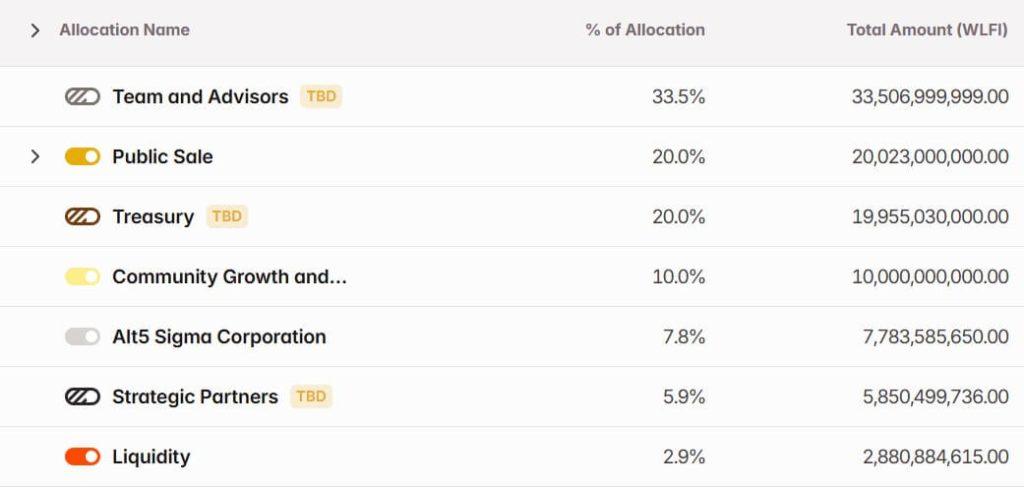 Trump’s World Liberty Financial borrows $75M against illiquid WLFI tokens with 16B token dump incoming