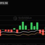 US Bitcoin ETFs pull in $664M in largest daily inflow since January, because Iran reopened Hormuz for a few hours