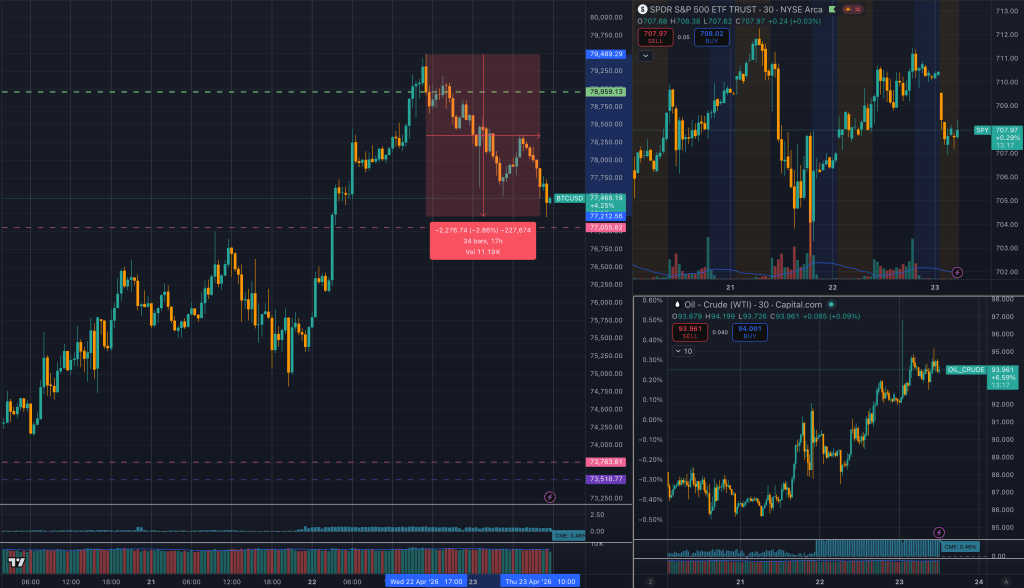 Bitcoin’s loses $78k while the US markets sleeps – risk takes over from oil as crude prices stay flat
