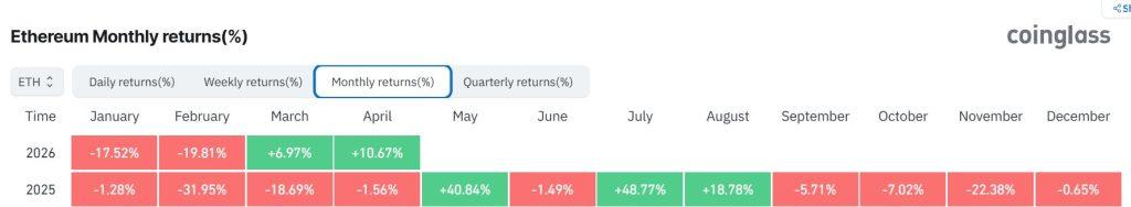 Ethereum’s 4 consecutive weeks of price rallies fuel bullish bets of $3200