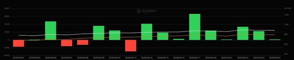 US Bitcoin ETFs are on their longest inflow streak this year as funds hit near 7% of BTC supply