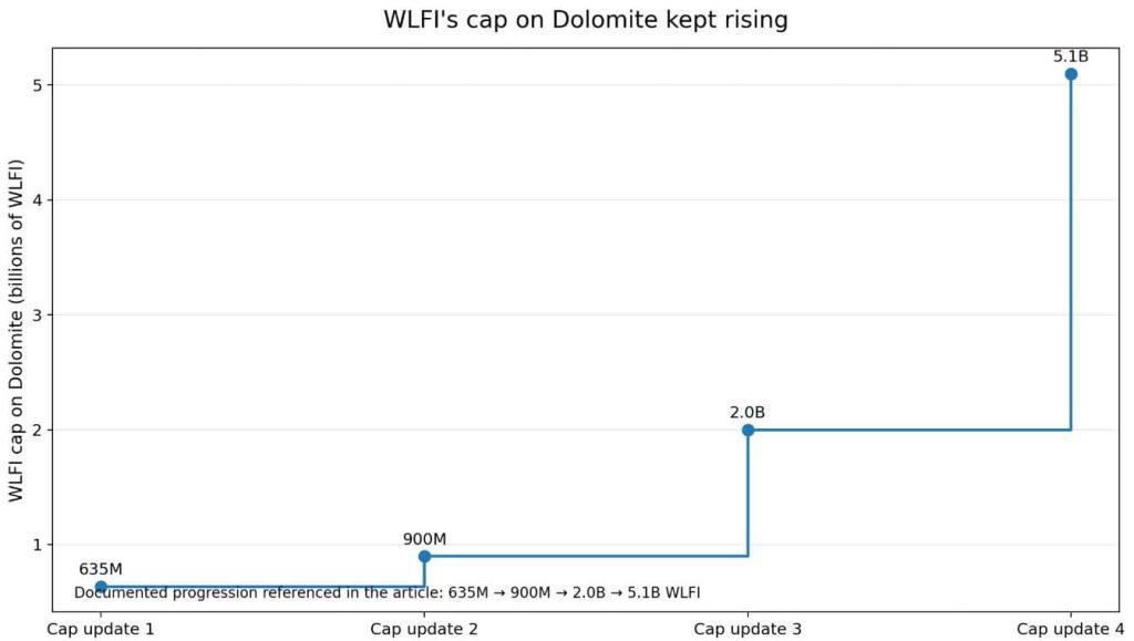 How Trump-linked WLFI set up a lending model where lenders pay the price of failure