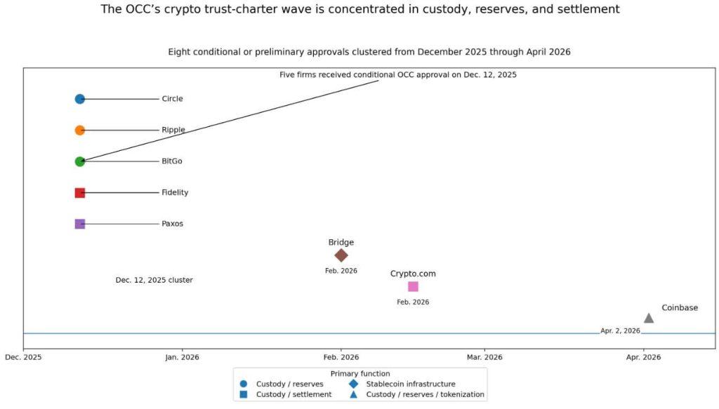 Washington has started selecting which crypto firms control custody at a national level